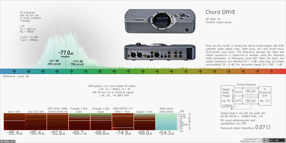 Audio measurements of Chord DAVE